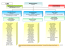 Organigramme et composition complète du C2D