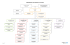 Organigramme du ministère de la Famille