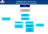 Organigramme des Services Sous