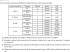 ( ⋆⋆ ⋆⋆⋆ ) Voici un tableau qui donne différentes informations sur