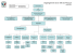 Organigramme de la Ville de Pincourt Avril 2015