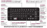 DISPOSITION DU CLAVIER ET FONCTIONNEMENT