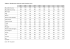 Tableau 6 : Rendements moyens par unité de surface (dt/ha)