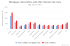 Mortgage rates before and after interest rate rises